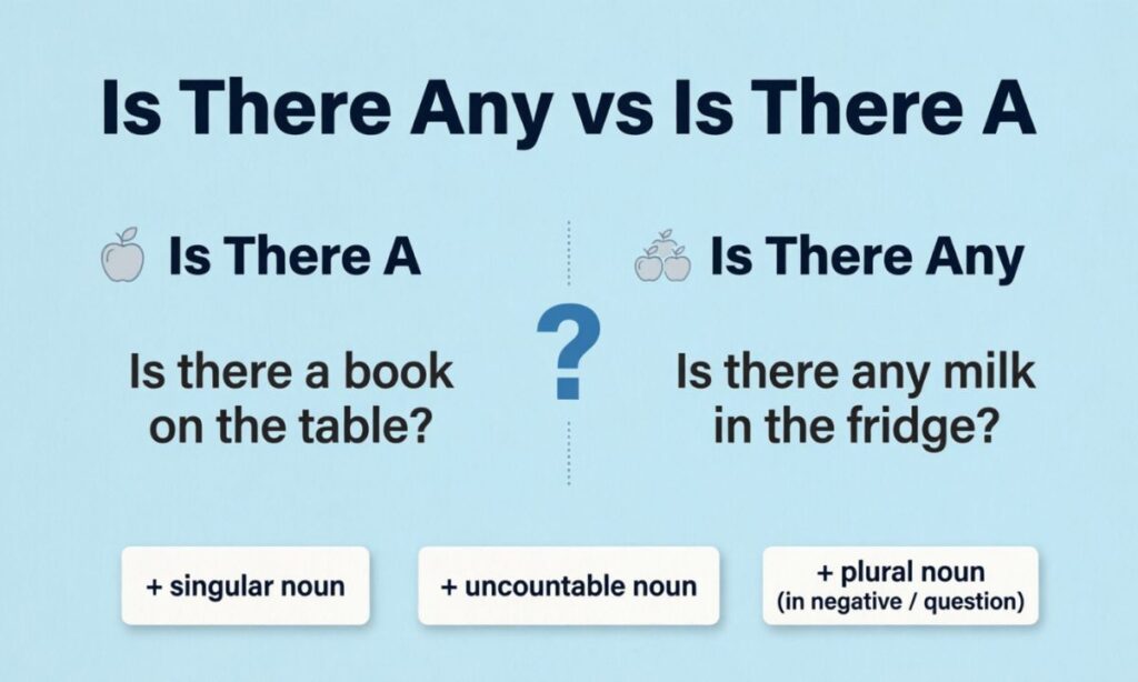 Is There Any vs Is There A
